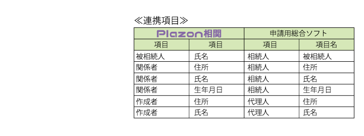 Plazon相関